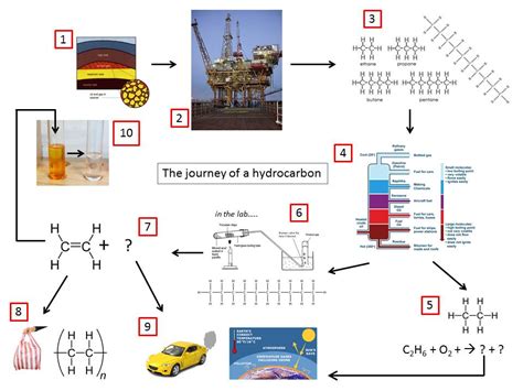 Organic Chemistry Teaching Resources The Science Teacher