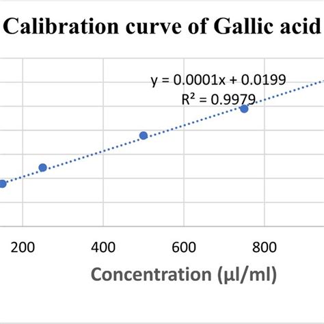 Standard Calibration Curve Of Gallic Acid Download Scientific Diagram