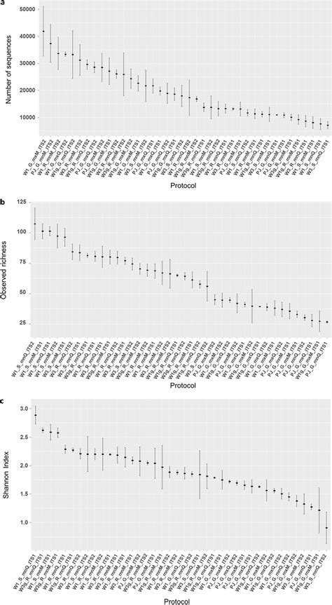 Graphical Representation Of The Mean And Standard Deviation By Protocol Download Scientific