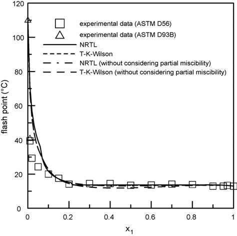 Comparison Of Predicted Flash Point And Experimental Data For Ethanol