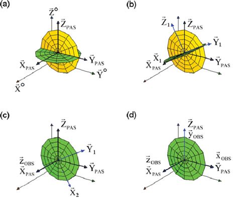 Action Of The Composite Passive Rotation About Rotated Axes R P Z OBS