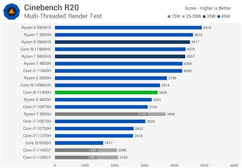 Intel Core I5 11400h Review Mainstream Ryzen Challenger Techspot