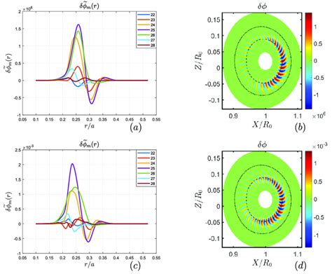 Radial Structures Of Poloidal Harmonics A C And Poloidal Mode