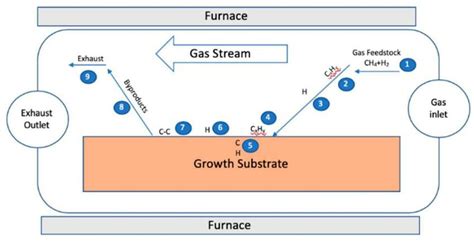 Schematic Diagram Of Thermal Cvd Growth Of Graphene Source [96] For Download Scientific