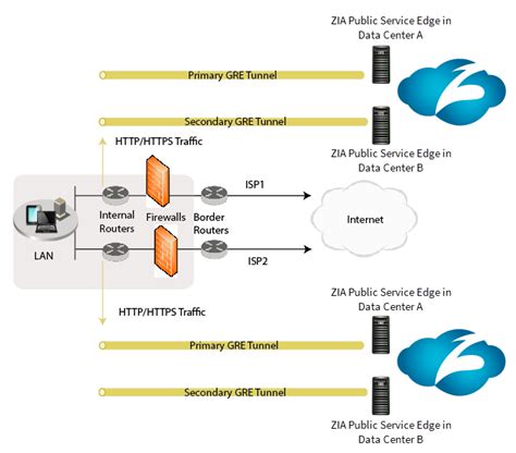 Gre Deployment Scenarios Zscaler