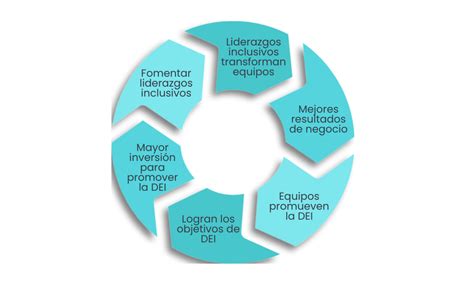 Liderazgo Inclusivo Parte Dt Latina Diversidad Equidad Inclusi N