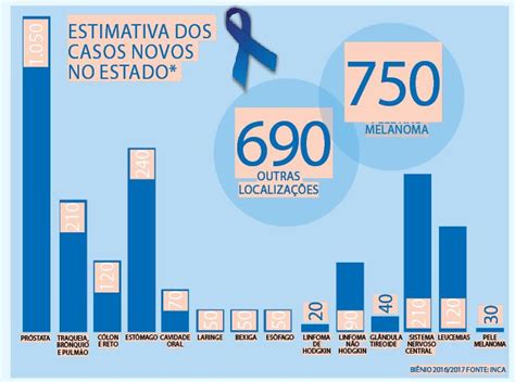 Câncer de próstata lidera casos da doença no MA O Imparcial