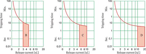 What Is B C D Curves In MCB One By Zero Electronics