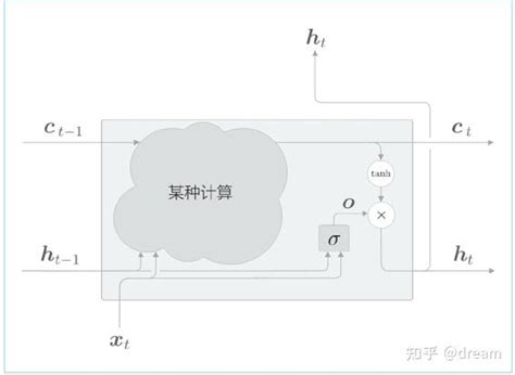 Lstm输出门，遗忘门，输入门详细介绍以及代码实现 知乎