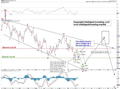 Intelligent Investing Llc On Twitter Short Term Detailed