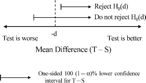 Use Of Confidence Interval In Hypothesis Testing Download Scientific