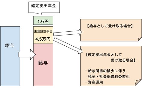 合同会社の退職金制度。企業型dc活用方法と導入事例について解説します。