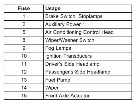 2004 Chevrolet Colorado Fuse Box Diagram Startmycar