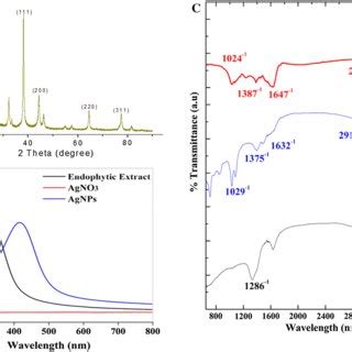 Characterization Of Agnps A Xrd B Uvvis Absorption Spectra And C Ftir