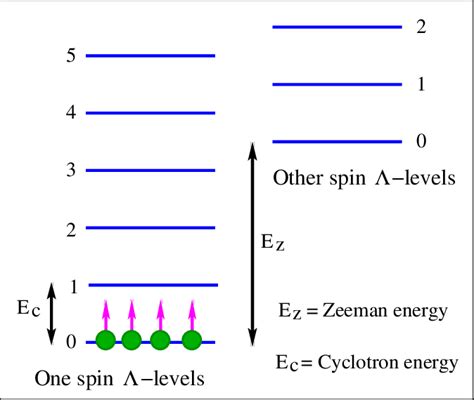 The Schematic Diagram Of Ground State For The Twocomponent Bosonic