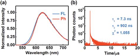 A The Fluorescence And Phosphorescence Emission Spectra Of Nidtpp In