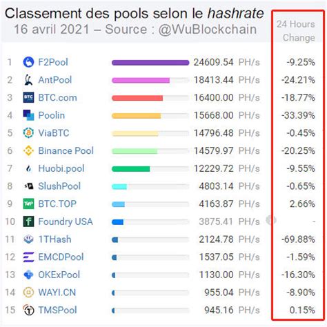 Un nouveau record pour la difficulté du minage et une baisse du