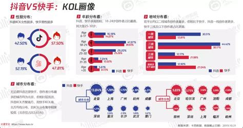 抖音 Vs 快手：kol 画像，数据来源：卡思数据