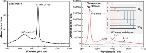 A Absorption And B Fl Uorescence Spectra Black Solid Line Of Yb