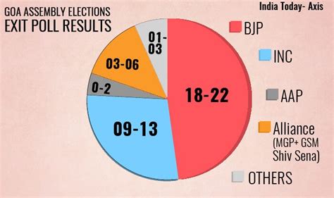 Goa Assembly Elections Exit Poll Results 2017 India Today Axis My India Predicts Bjp To Lead In