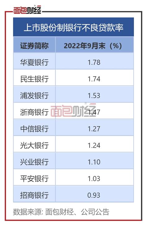 新华联8亿贷款展期背后：华夏银行不良率高居同类银行榜首财富号东方财富网