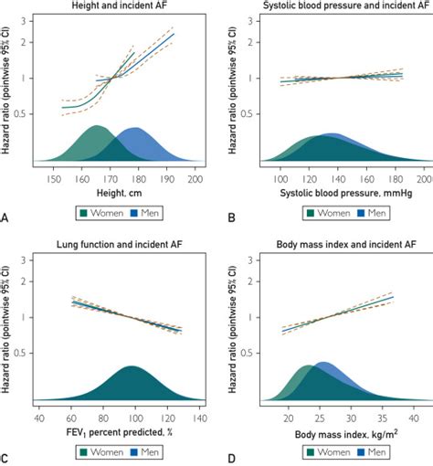 Height Explains Sex Difference In Atrial Fibrillation Risk Mayo Clinic Proceedings