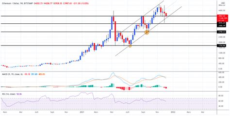 Analyse Bitcoin et Ethereum Cours du BTC et ETH le lundi 6 décembre