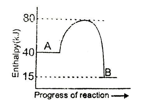 Enthalpy Change