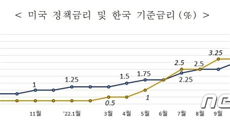 내년 경제성장률 1대기준금리 375 전망