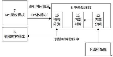 GPS驯服同步时钟装置的制作方法