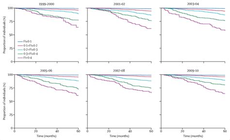 Kaplan Meier Curves Showing Year Survival By Frailty Index Category