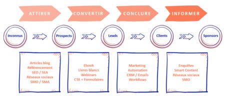 Stratégie Inbound Marketing les étapes et exemples pour réussir