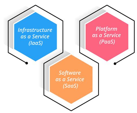 Types Of Cloud Computing Services A Complete Guide Tecorelabs