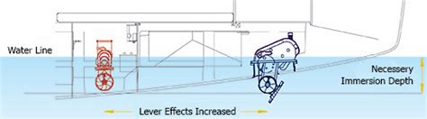 Max Power Bow Thruster Max Power Stern Thruster