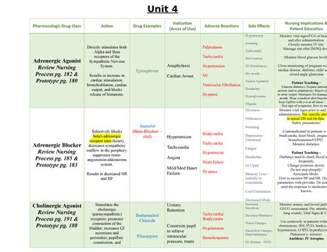 Unit Table Completed Summer Unit Pharmacologic Drug Class