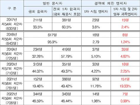 올해 세무사시험 합격인원 2019년 725명 넘기나