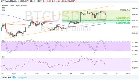 Análise Técnica Bitcoin 27 09 17