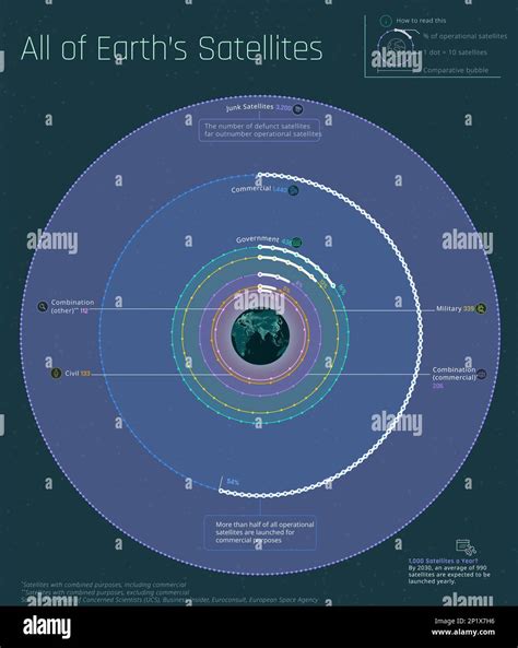 All Satellites Orbiting The Earth Illustration Stock Photo Alamy