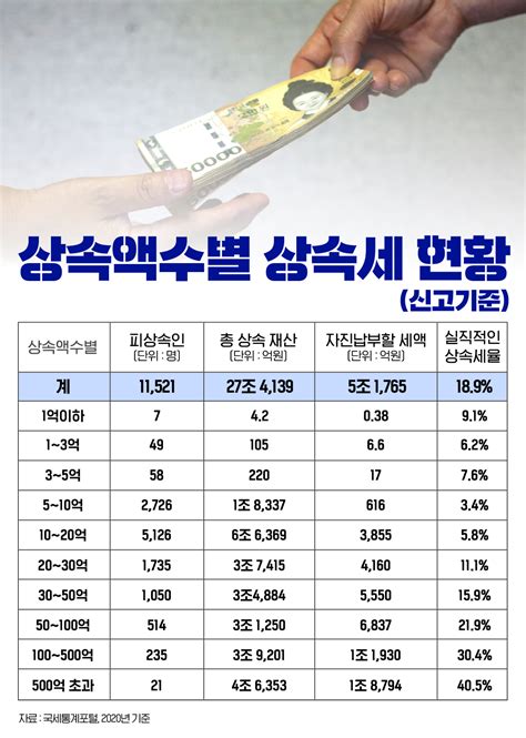 자녀 상속세율 면제한도 및 공제내용 Pd성명