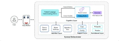 Proposed Architecture Design Of The Intelligent Virtual Assistant For Download Scientific