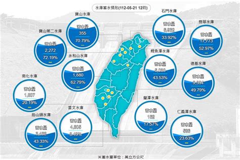 梅雨大進補！全台水庫估「進帳4300萬噸」 曾文蓄水率升至84 生活 三立新聞網 Setncom