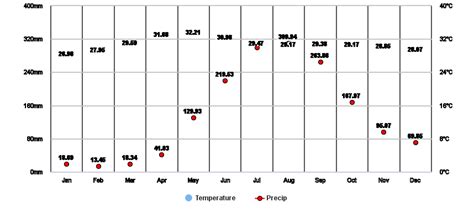 San Jose del Monte City, Bulacan, PH Climate Zone, Monthly Averages ...