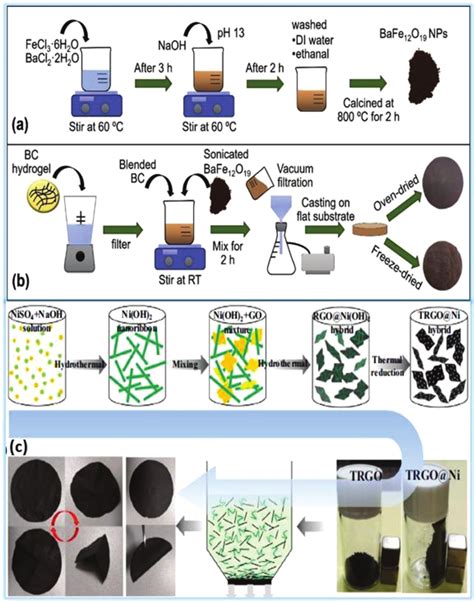 Summary Of A The Co Precipitation Synthesis Of Bafe O Nps And