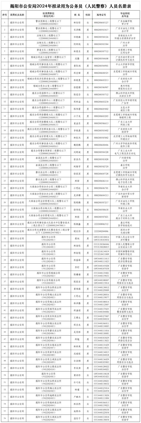 关于拟录用林怡恬等56位同志为公务员（人民警察）的公示 决策公开