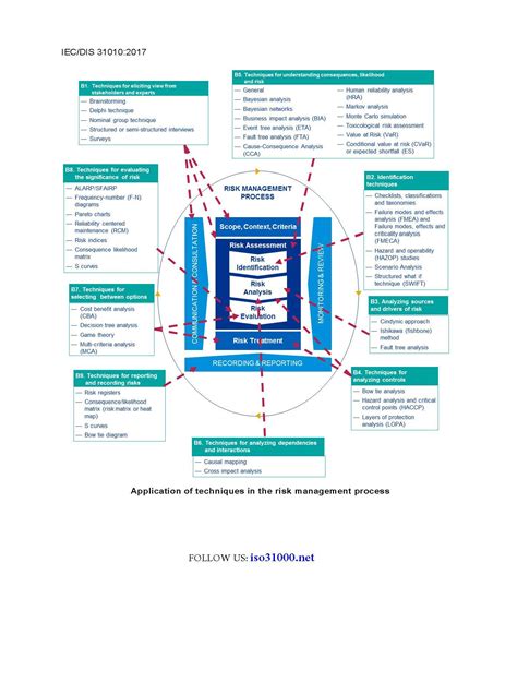 Norma Iso 31010 Guía Para La Gestión De Riesgos