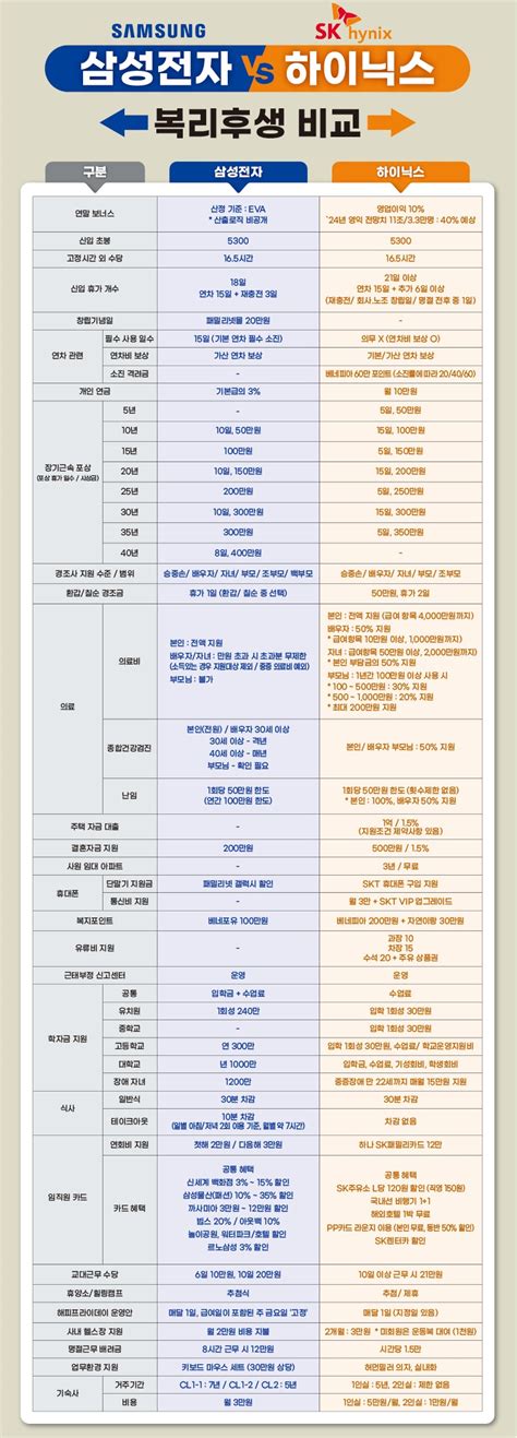 삼성전자와 성과급 체계 달라 Sk하이닉스로 간 반도체 인재 클리앙