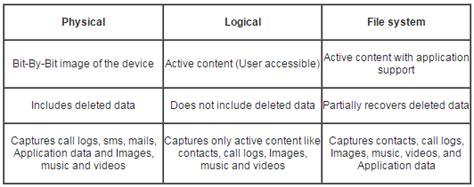forensic data collection table  scientific diagram