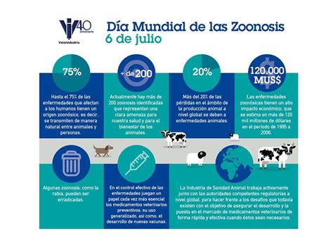 Infografía Día Mundial Zoonosis