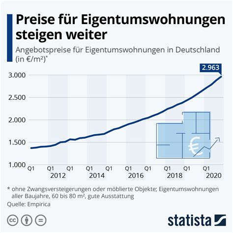 Infografik Preise F R Eigentumswohnungen Steigen Weiter Statista