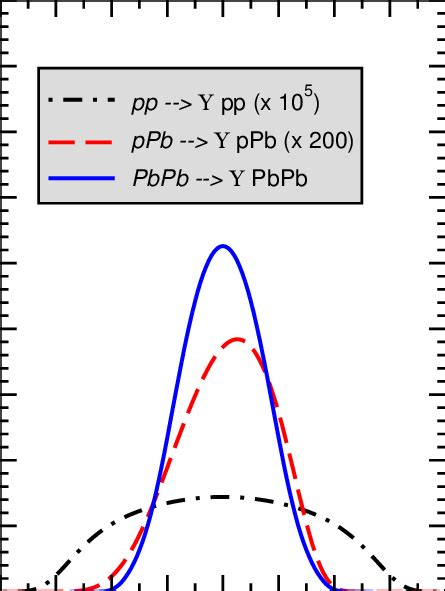 Color online Rapidity distribution for Υ photoproduction on coherent